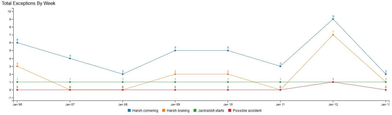 Integrated exceptions graph