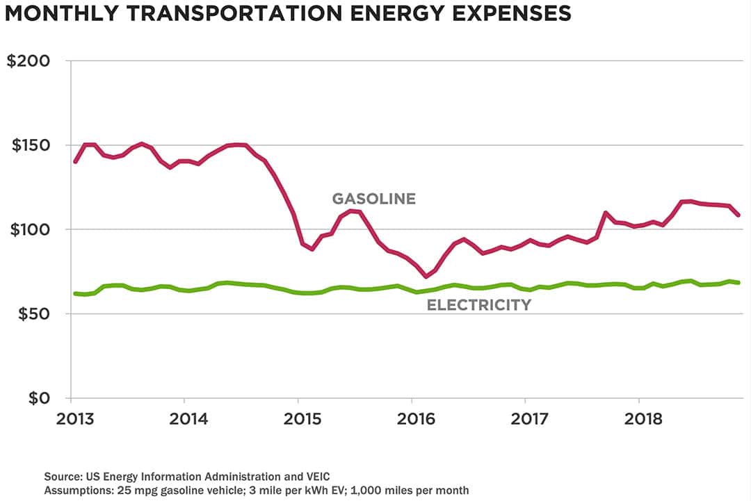Monthly Transportation Energy Expense