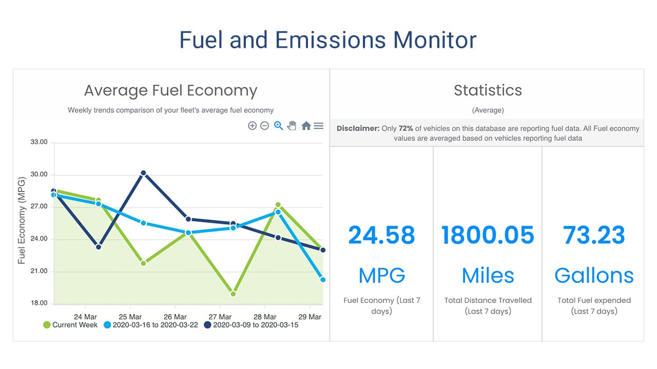 Green Fleet Average Fuel Economy