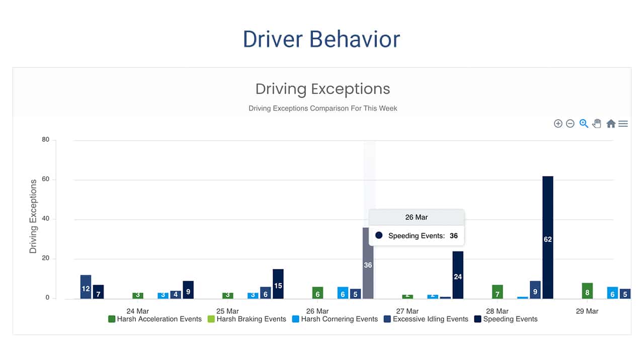 Green Fleet Driver Behavior