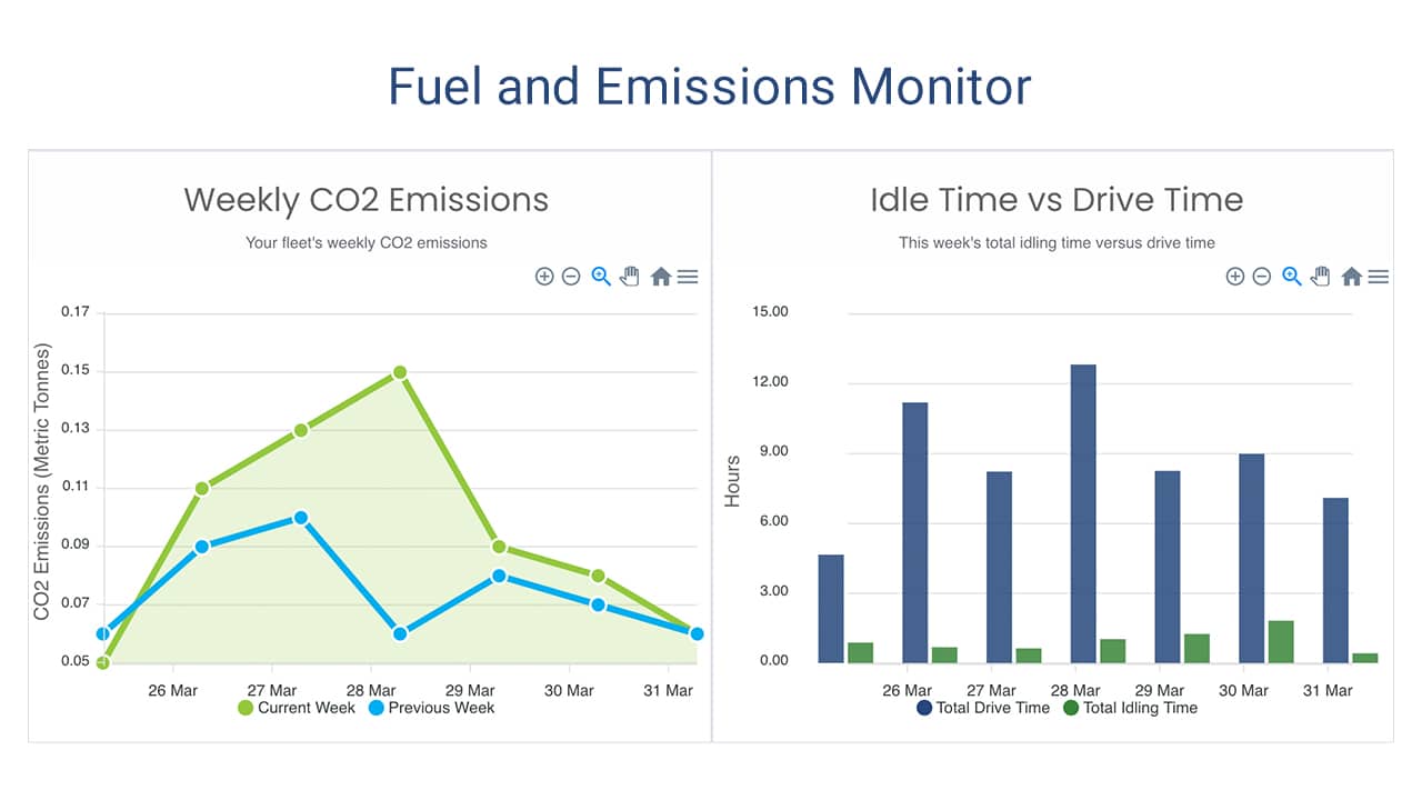 Weekly CO2 Emissions - Idle vs Drive Time